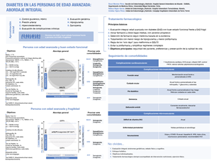 Diabetes en las personas de edad avanzada: Abordaje Integral